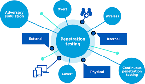Penetrating testing for businesses 